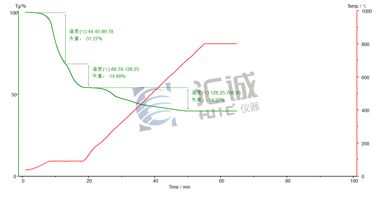 圖譜水、四氧化三鐵粉末、油酸熱失重.png